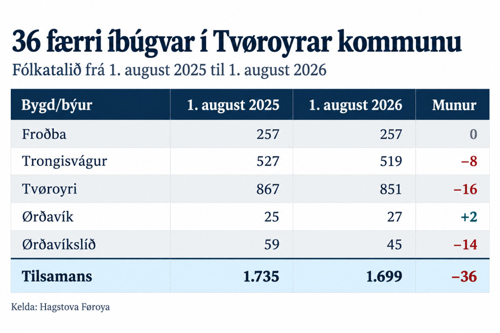 Tvøroyrar kommuna misti 36 íbúgvar